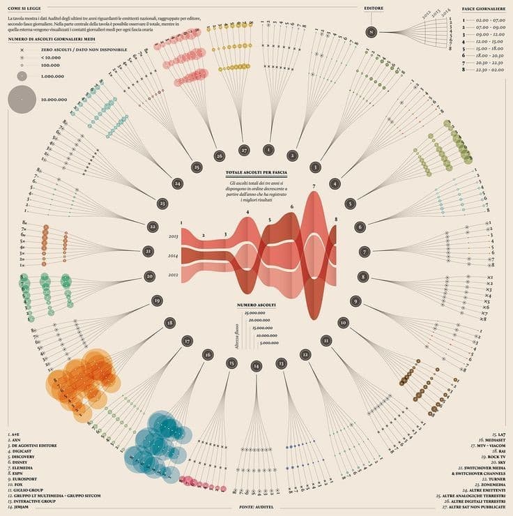 Italian-language infographic, circular ridgeline chart with bubble groupings