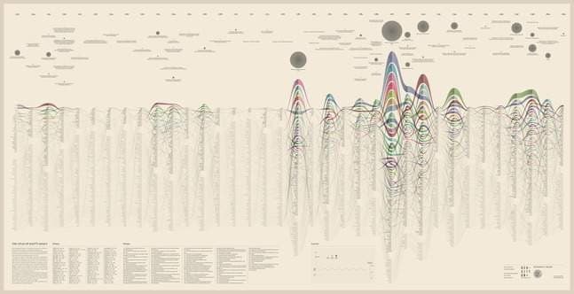 Large-scale data visualization, ridgeline chart with bubble cluster heads