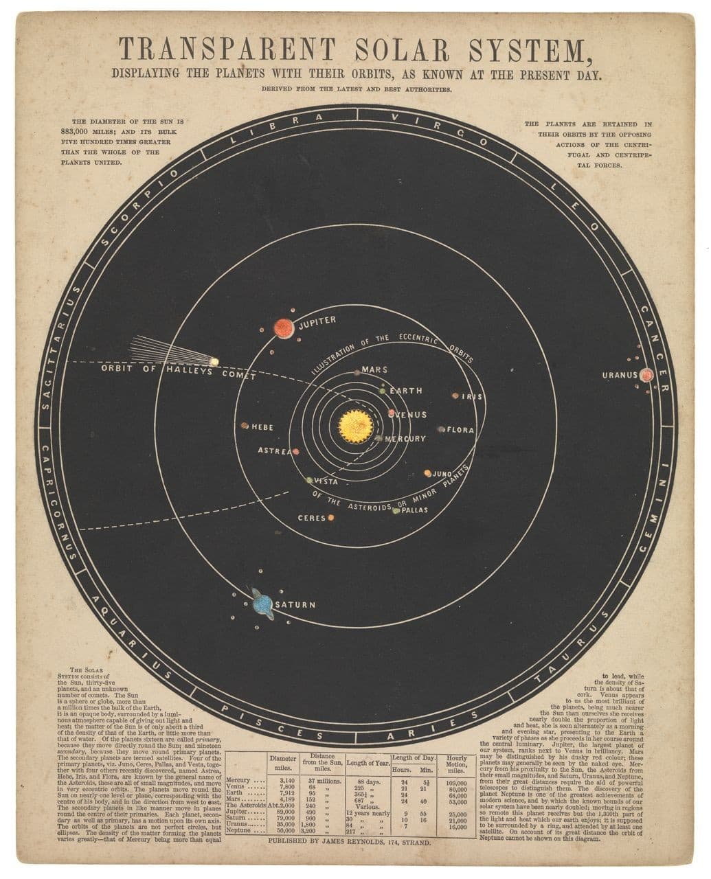 Antique educational print, transparent solar system chart with planet orbits